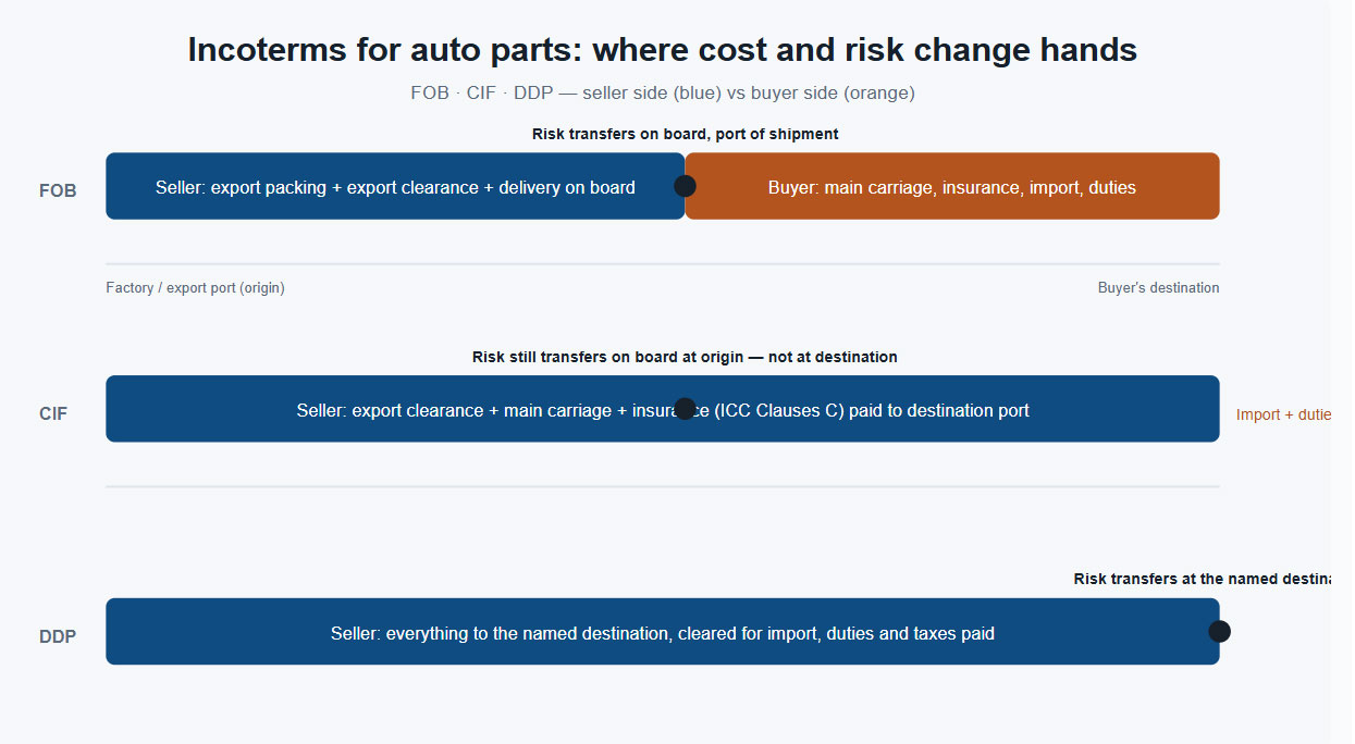 Responsibility matrix for Incoterms auto parts shipments: where cost and risk change hands under FOB, CIF and DDP
